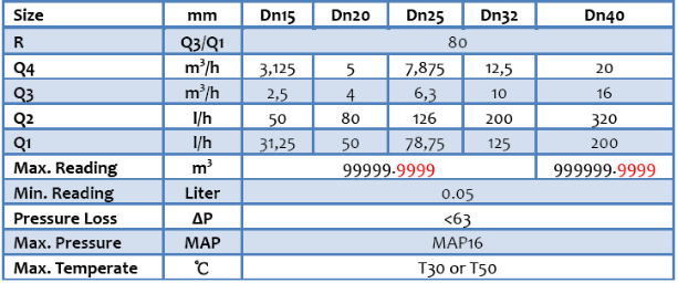 BMAG MJ-SDC-G Multi Jet Transparent Plastic Water Meter 359° Rotatable