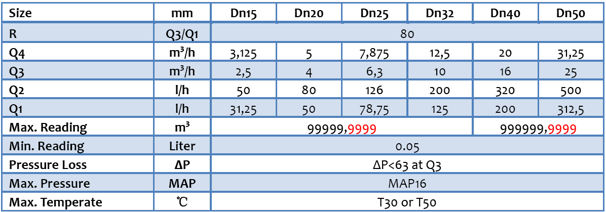 MJ-SDC multijet water meter technical data