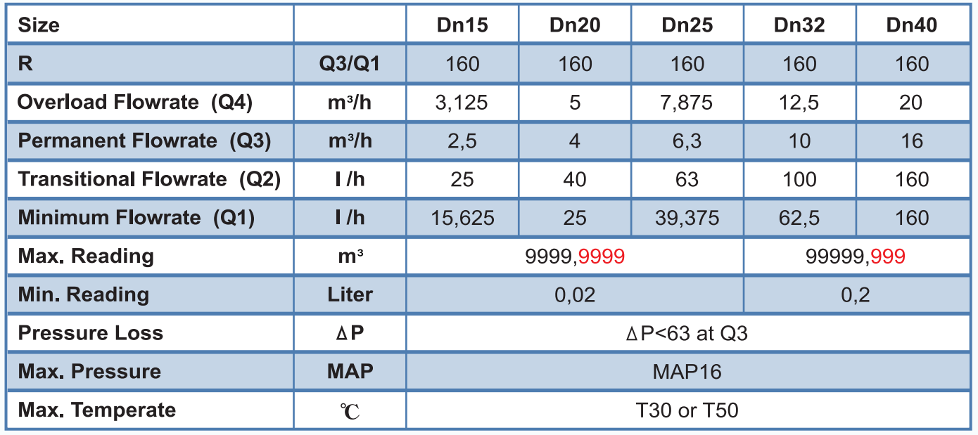 PD-LFC technical data