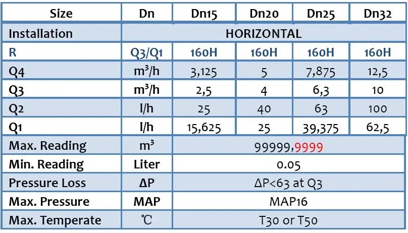 R160 data (DN15-32)