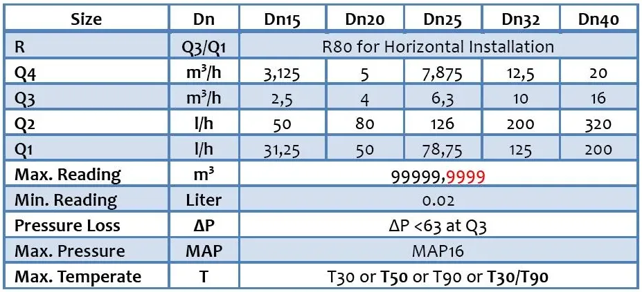 R80 data (DN15-40)