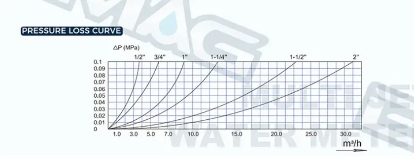 class B water meter pressure loss curve