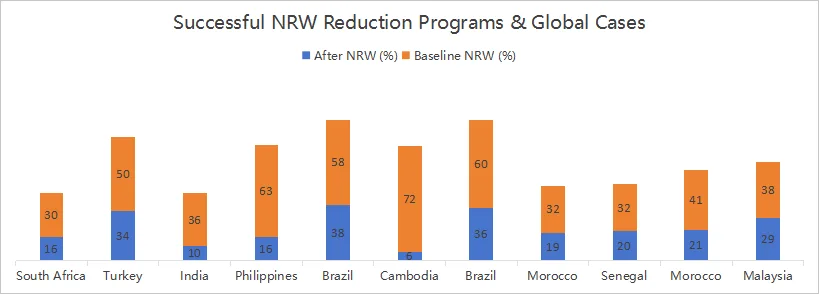 Successful NRW Reduction Programs & Global Cases