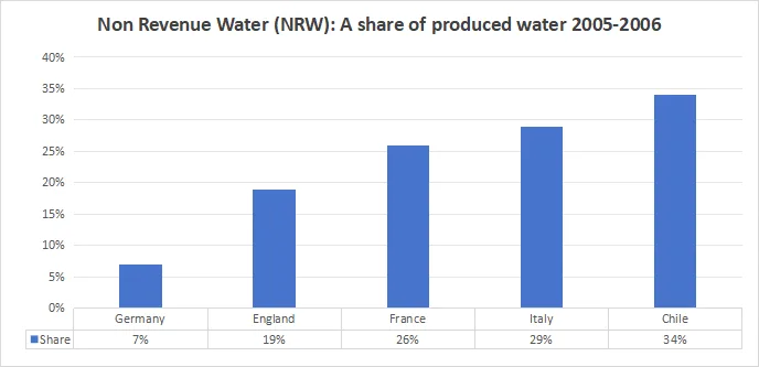 Non Revenue Water (NRW): Expressed as a share of produced water 2005-2006